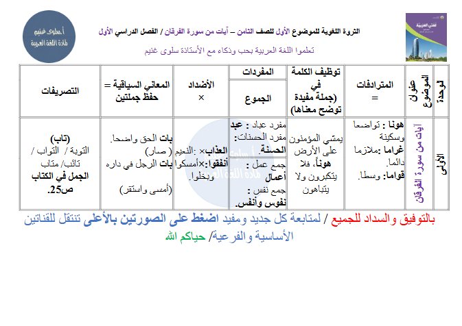 الثروة اللغوية لموضوع آيات من سورة الفرقان لغة عربية الصف الثامن الفصل الأول أ سلوى غنيم