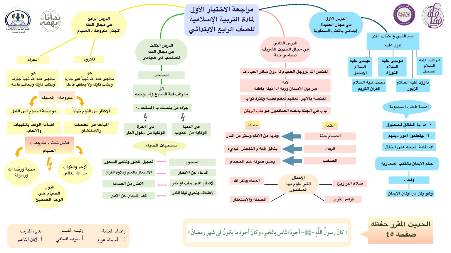 مراجعة تربية اسلامية الصف الرابع الفصل الأول