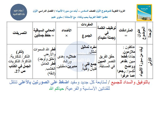 الثروة اللغوية لموضوع آيات من سورة الأنبياء لغة عربية الصف السادس الفصل الأول أ سلوى غنيم