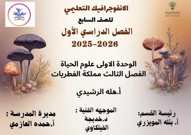 انفوجرافيك فصل مملكة الفطريات علوم الصف السابع الفصل الأول أ هله الرشيدي