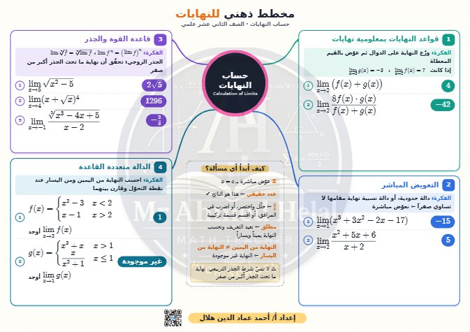 مخطط ذهني للنهايات رياضيات الصف الثاني عشر علمي الفصل الأول أ أحمد هلال